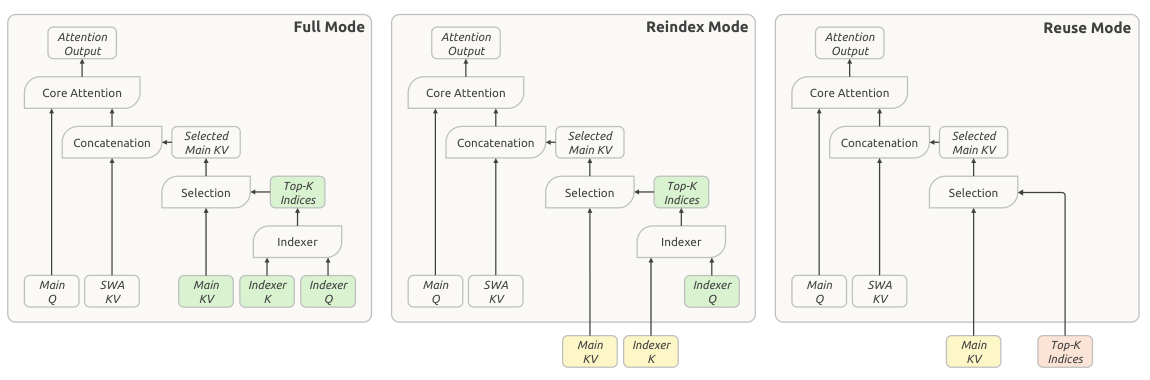 CSA2 的 Full、Reindex 与 Reuse 三种模式