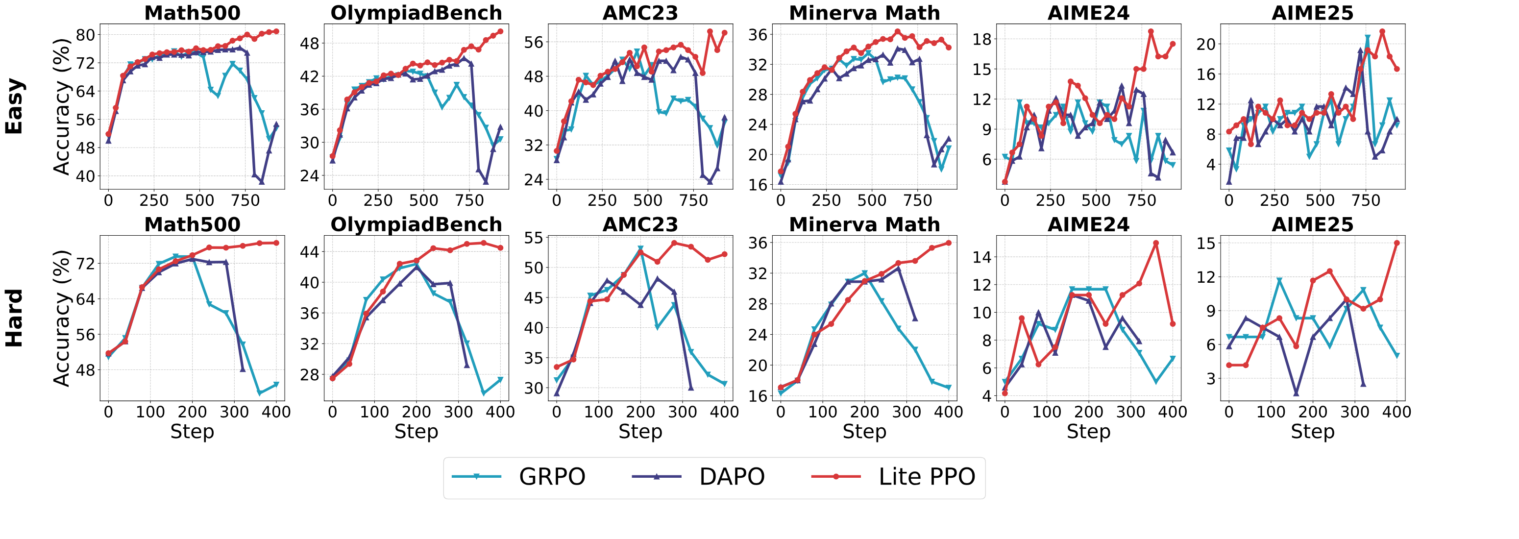 Figure 15a: Qwen3-4B-Base 上 Lite PPO、GRPO 与 DAPO 的六项数学评测曲线