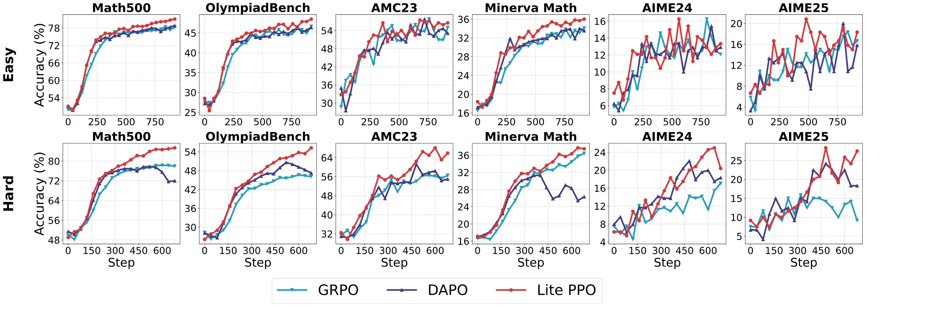 Figure 15b: Qwen3-8B-Base 上 Lite PPO、GRPO 与 DAPO 的六项数学评测曲线