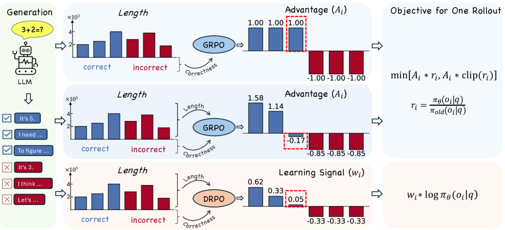 Figure 1: GRPO 长度组合 reward 使正确长答案获得负 advantage,DRPO 保留正向系数