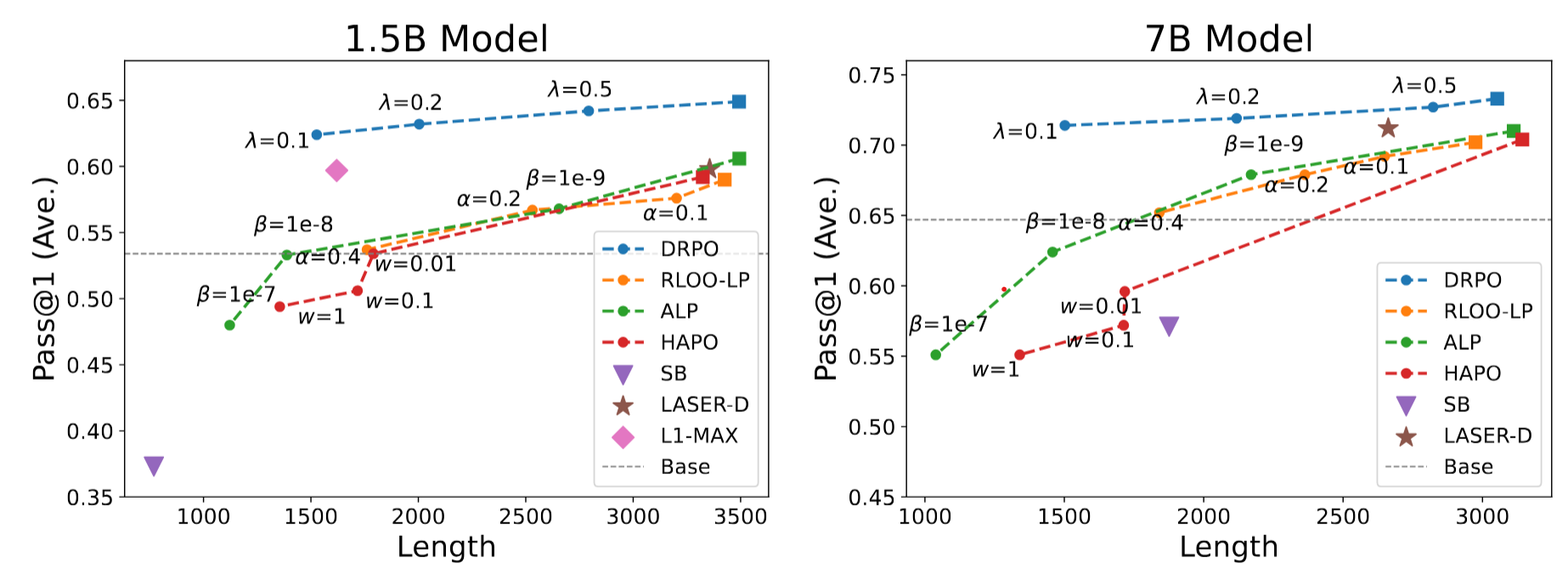 Figure 2: DRPO 与高效推理基线的平均 Pass@1—长度前沿