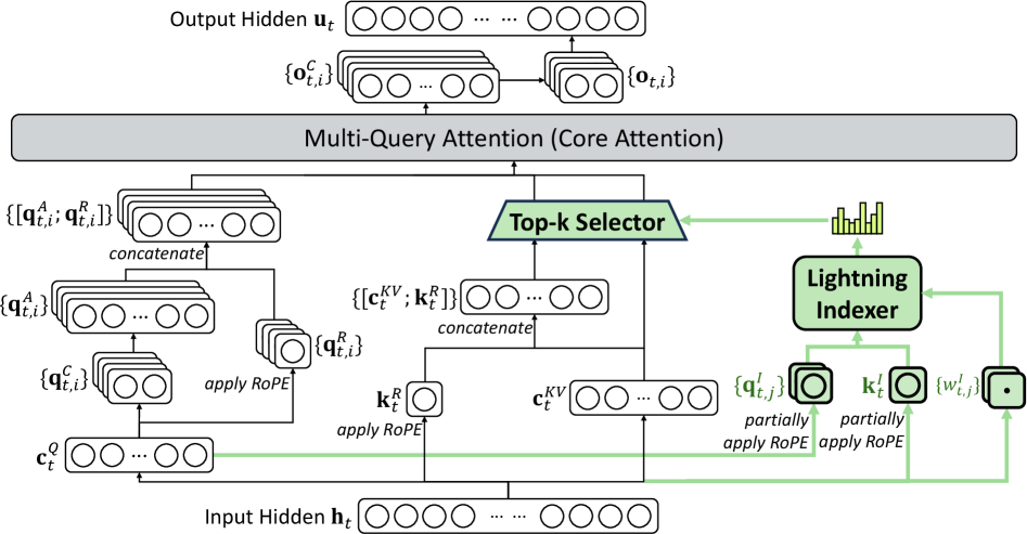 Figure 1: DSA instantiated under MLA