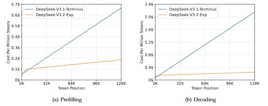 Figure 2: V3.1-Terminus and V3.2 inference cost by token position