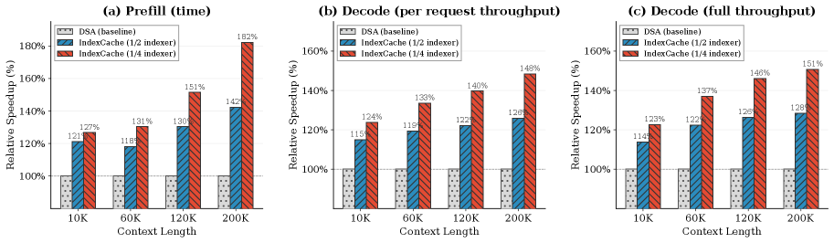 Figure 3: IndexCache relative speedup