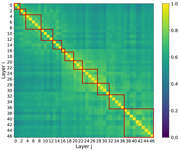 Figure 4: IndexCache cross-layer top-k overlap