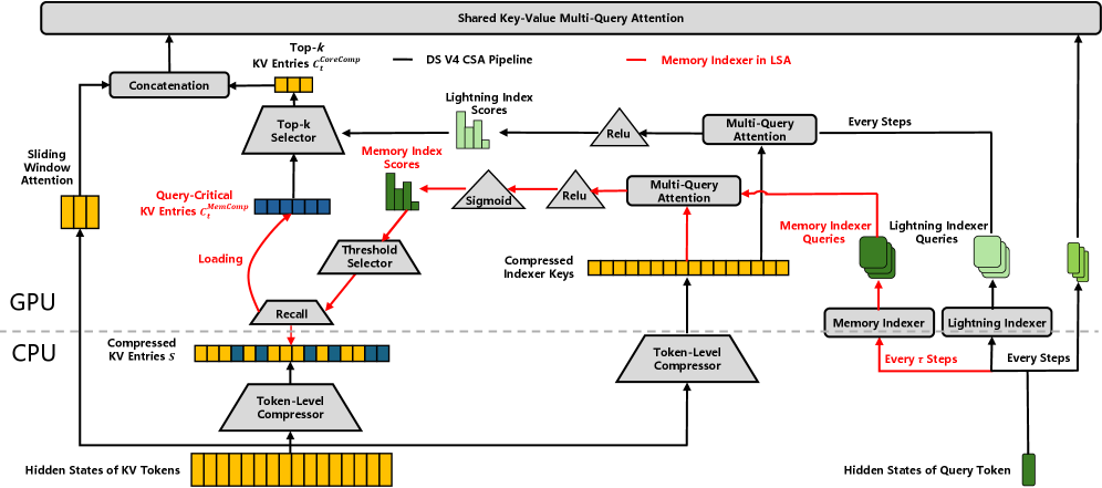 Figure 2: LSA architecture compared with the original CSA pipeline