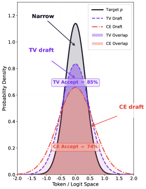 Figure 1b: TV-trained draft distribution has larger overlap with the target distribution than CE-trained draft distribution
