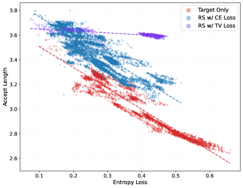 Figure 1a: Bebop entropy versus accept length under target-only, rejection sampling with CE loss, and rejection sampling with TV loss