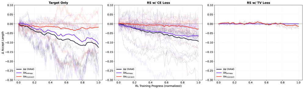 Figure 3: Bebop decomposition of acceptance length changes during RL training