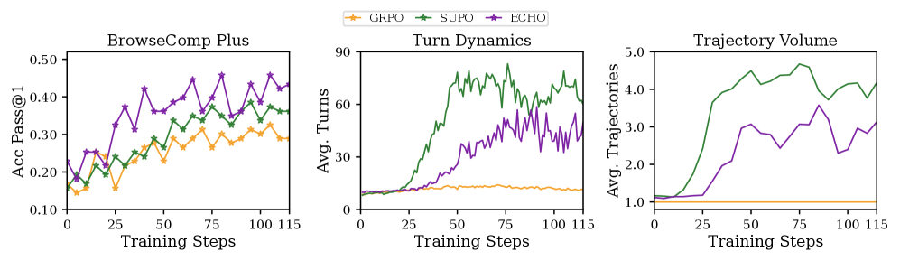 Figure 1: ECHO accuracy, turn dynamics, and trajectory volume