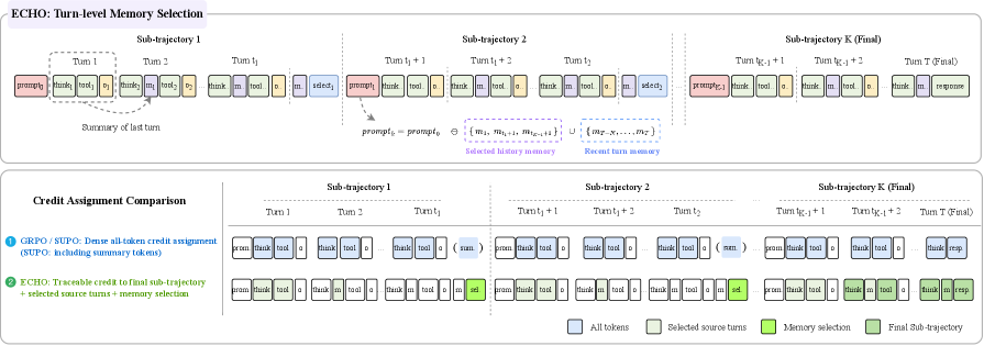 Figure 3: ECHO memory selection and traceable credit assignment