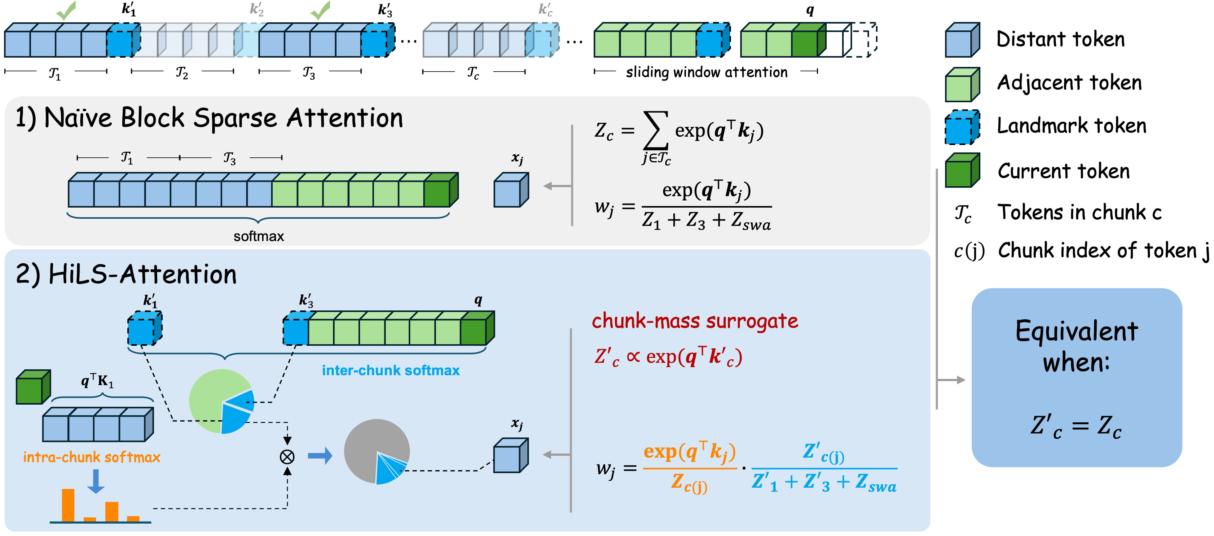 Figure 3: HiLS-Attention 的压缩 chunk 检索与分层注意力