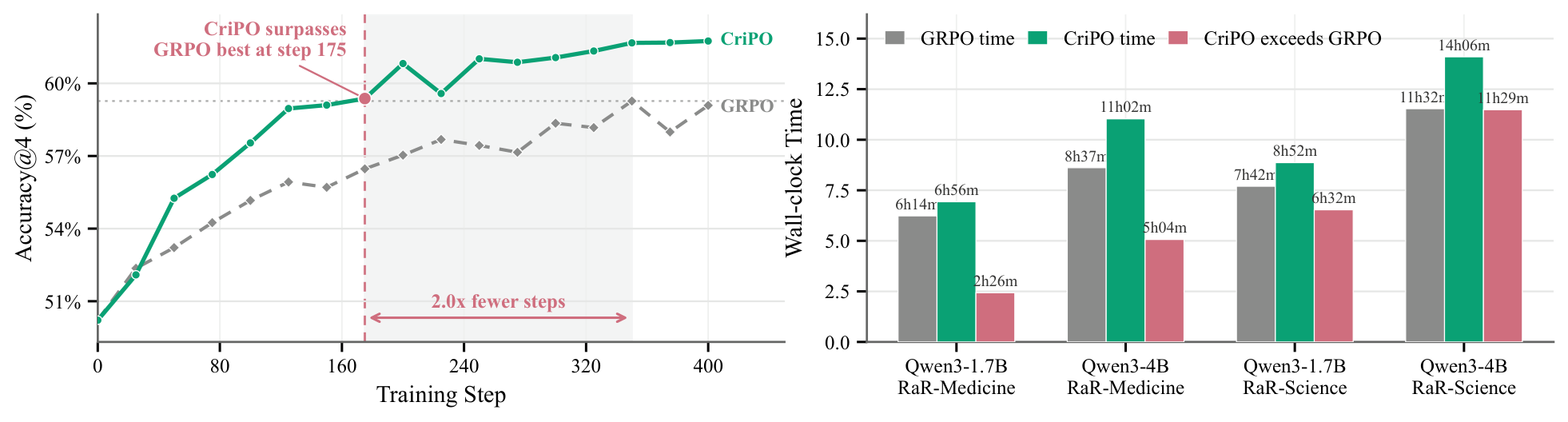 Figure 3: CriPO 的优化步数与实际用时对照